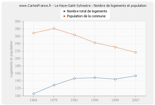 La Haye-Saint-Sylvestre : Nombre de logements et population